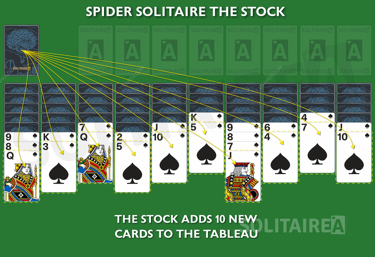 La fiecare coloană din jocul "Stock in the Spider" se adaugă o nouă carte.